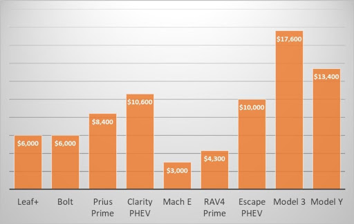 Costs of EVs compared
